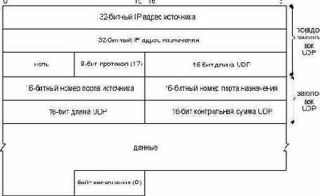 ,      UDP.