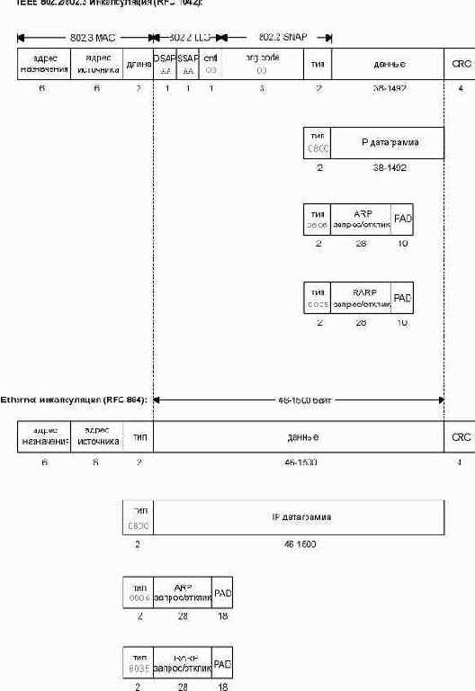  IEEE 802.2/802.3