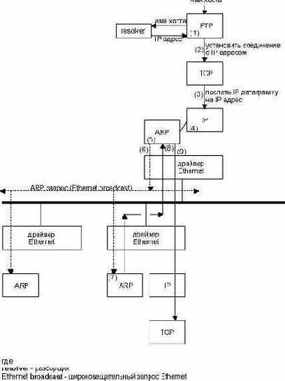 ARP   : ftp hostname.